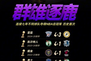 群雄逐鹿！NBA連續(xù)七年產生了七支不同的總冠軍 歷史首次出現
