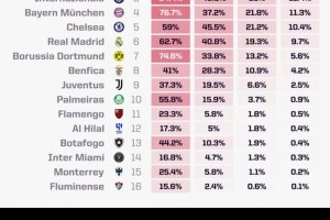 世俱杯淘汰賽開戰(zhàn)！晉級概率：巴黎曼城國米超80%皇馬超60%