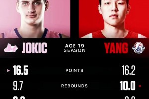19歲數(shù)據(jù)對(duì)比：楊瀚森16分10板3帽 約基奇16分10板