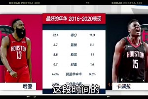 解說談及哈登和卡佩拉：他們倆把最好的年華都留在了火箭！
