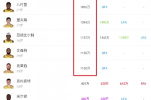 810萬(wàn)！頓寶新合同在隊(duì)內(nèi)只能排第8 是詹姆斯的六分之一