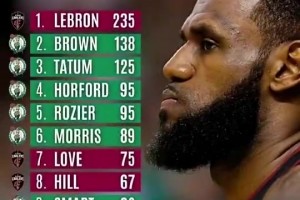 18年?yáng)|決騎士4-3逆襲凱爾特人 7場(chǎng)比賽兩隊(duì)球員總得分對(duì)比