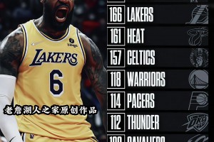 可怕的統(tǒng)治力！自96年以來老詹季后賽勝場多于聯(lián)盟任何一支球隊