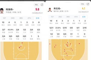 楊瀚森和弗拉格首秀數(shù)據(jù)對比！網(wǎng)友疑惑：誰才是真正的狀元？