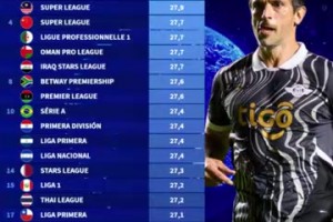 排名第四！中超上榜世界最老聯(lián)賽！