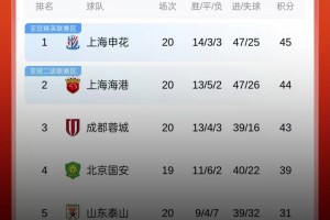 刺激?。≈谐e分榜爭(zhēng)冠懸念再起：申花，海港，蓉城各差1分