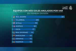 不滿！皇馬官方TV：西甲聯(lián)賽中VAR取消最多進(jìn)球的球隊(duì)